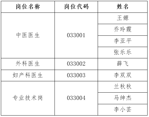 2020年澳门金沙线上赌场附属中医院公开招聘工作人员资格复审合格人员名单公示