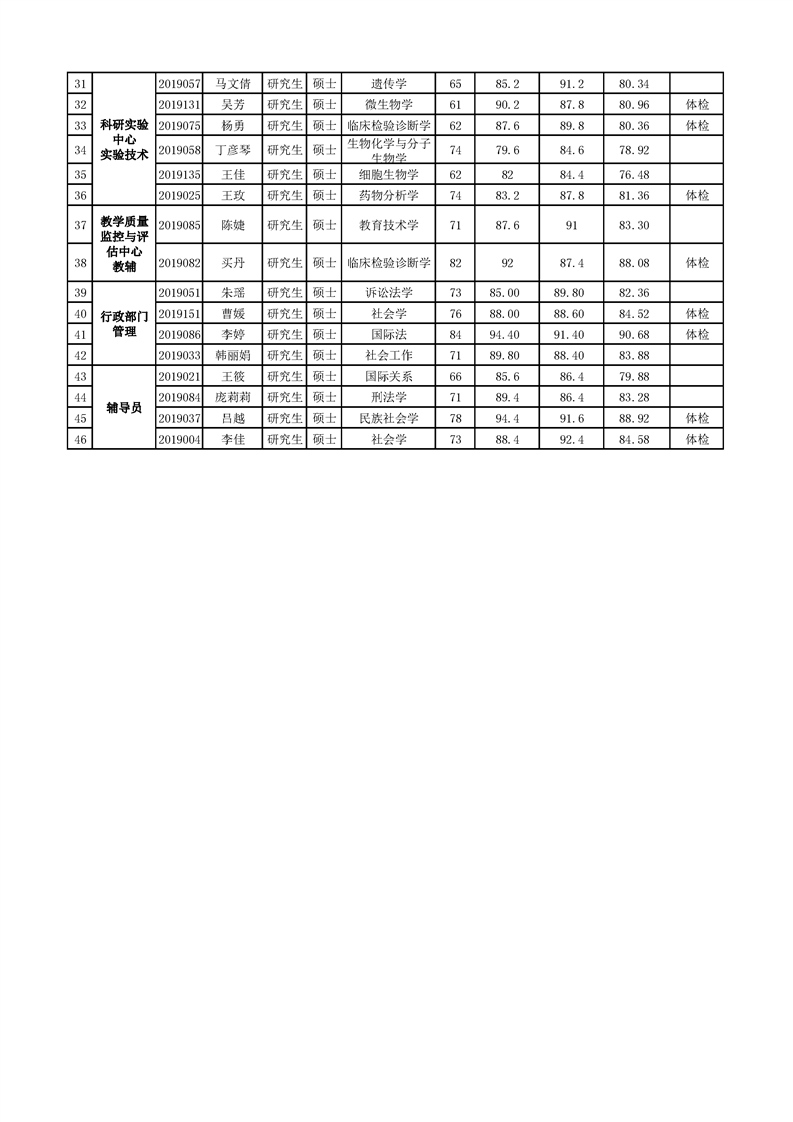 澳门金沙线上赌场2019年公开招聘硕士工作人员成绩公示