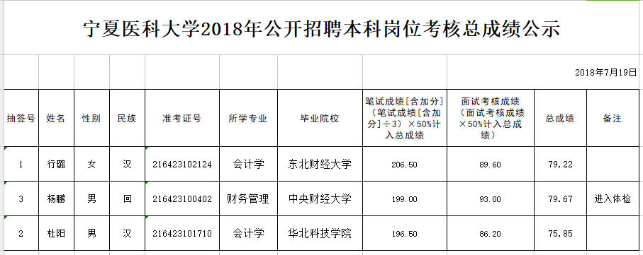 澳门金沙线上赌场2018年公开招聘本科岗位考核总成绩公示