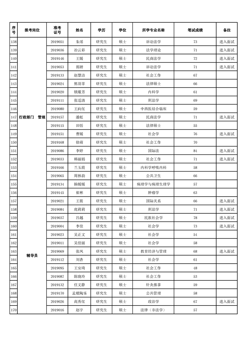 澳门金沙线上赌场2019年公开招聘硕士工作人员笔试成绩公示