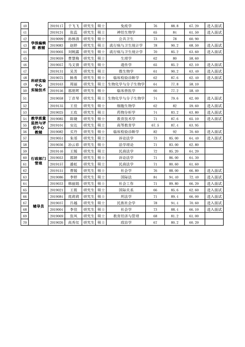 澳门金沙线上赌场2019年公开招聘硕士工作人员成绩公示（专业能力）