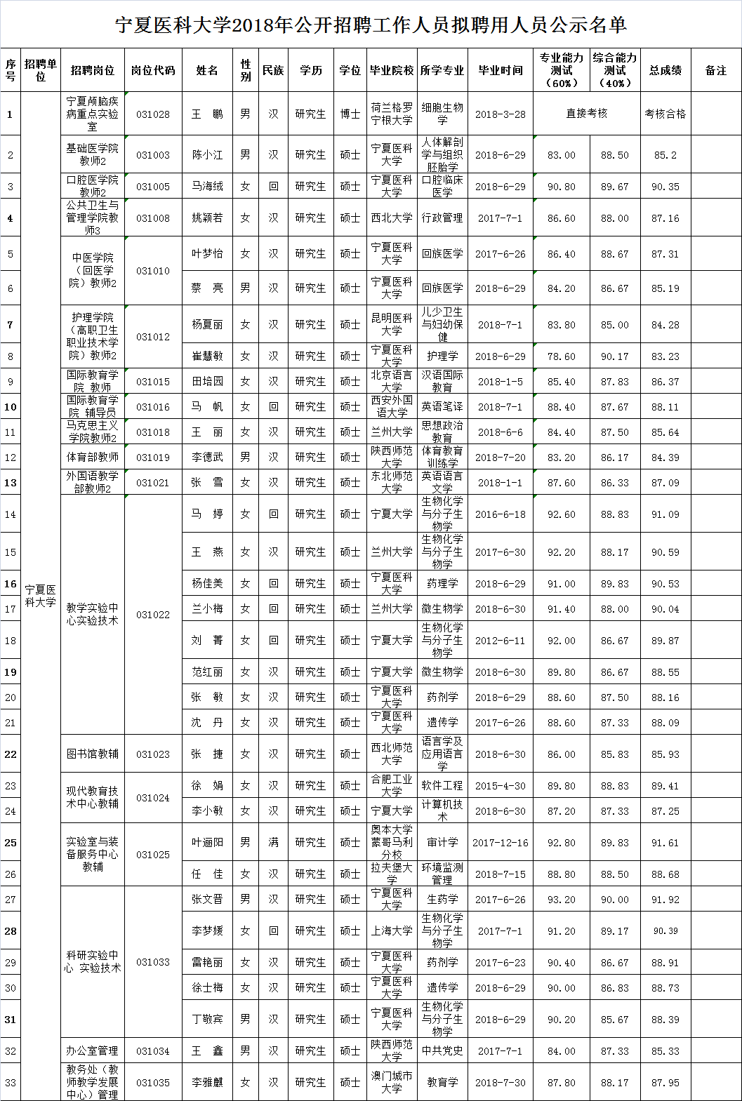 澳门金沙线上赌场2018年公开招聘工作人员拟聘用人员公示公告